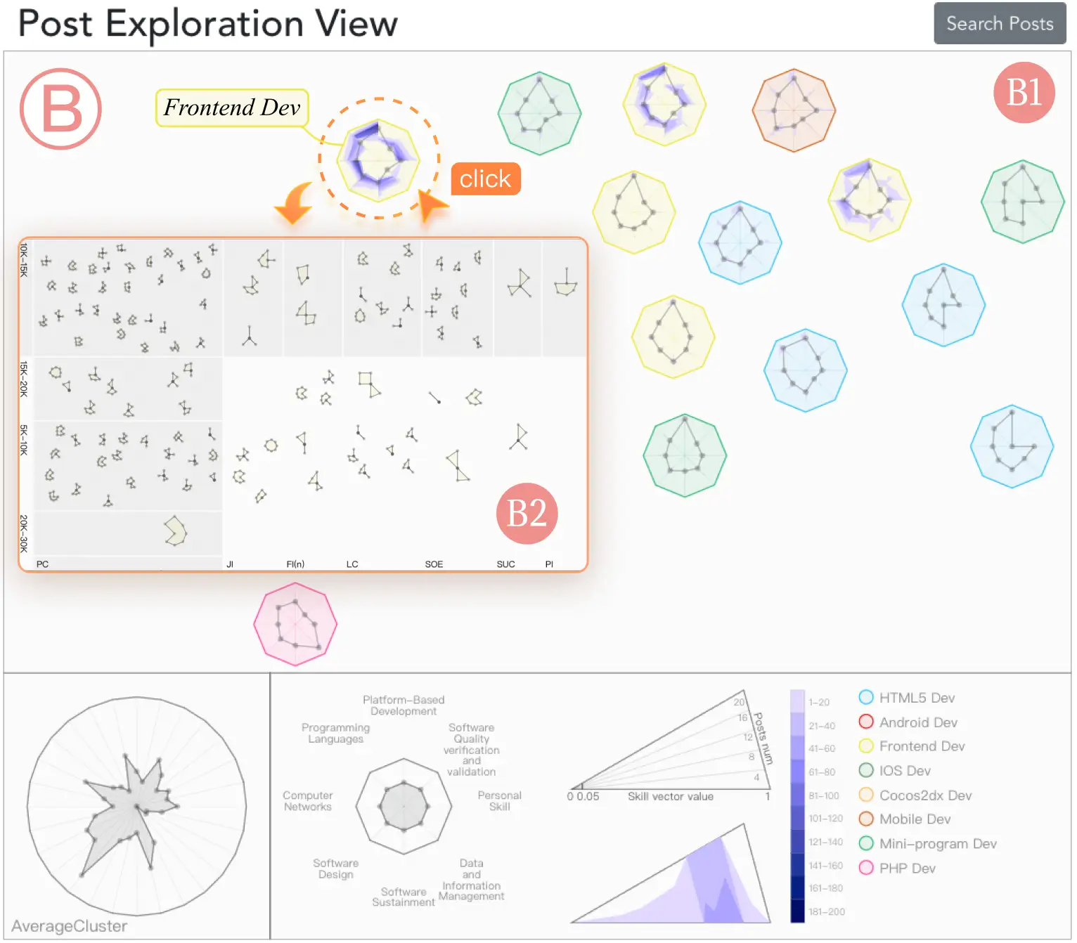 JobViz: Skill-driven visual exploration of job advertisements